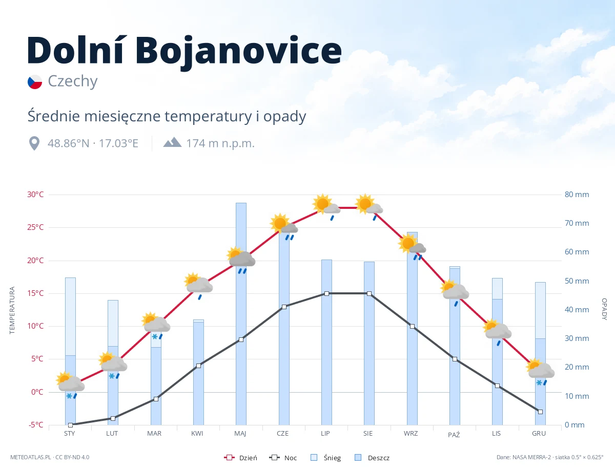 Dolní Bojanovice - średnie miesięczne temperatury i opady