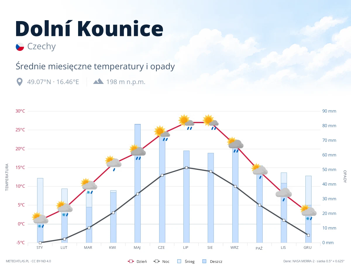 Dolní Kounice - średnie miesięczne temperatury i opady