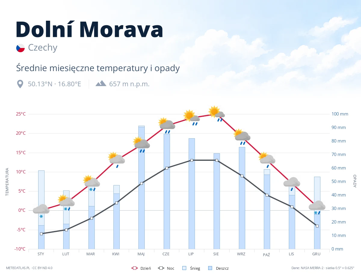 Dolní Morava - średnie miesięczne temperatury i opady