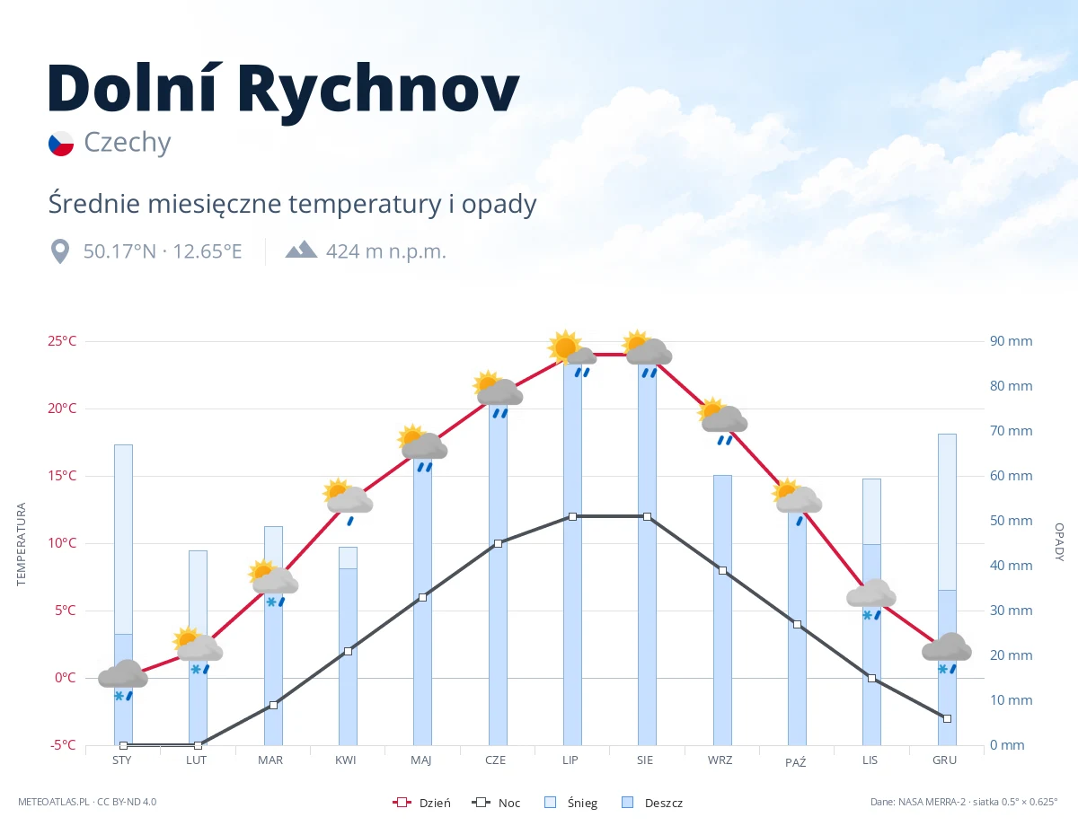 Dolní Rychnov - średnie miesięczne temperatury i opady
