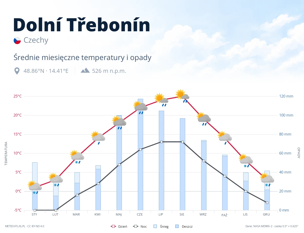 Dolní Třebonín - średnie miesięczne temperatury i opady
