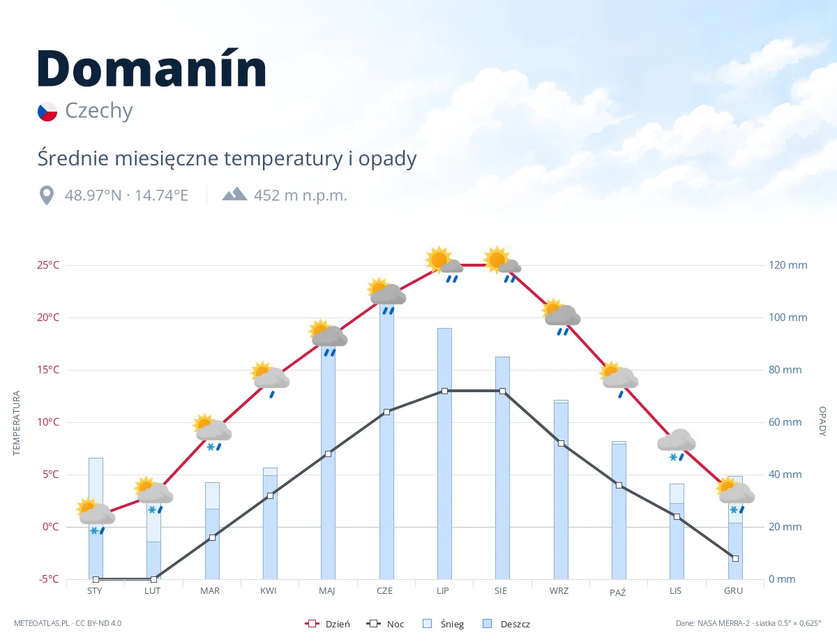 Domanín - średnie miesięczne temperatury i opady