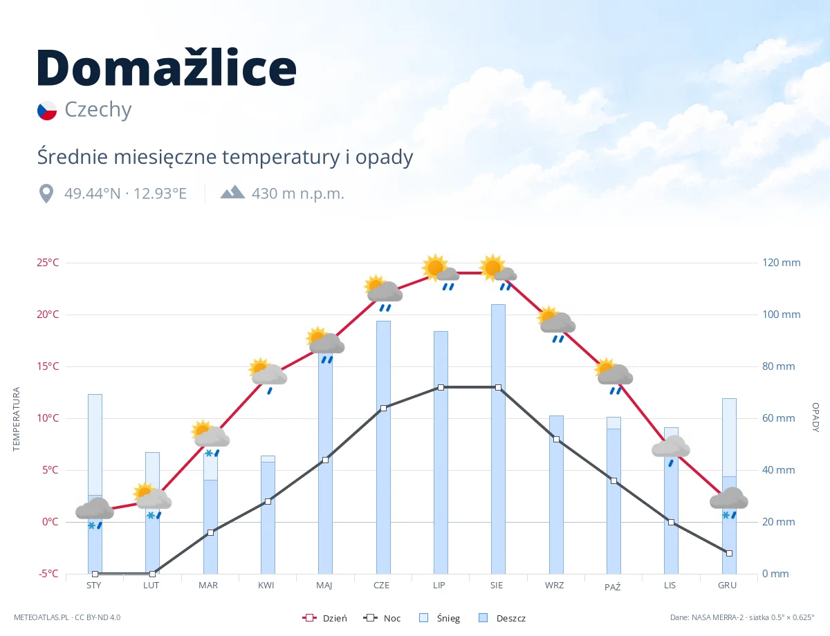 Domažlice - średnie miesięczne temperatury i opady