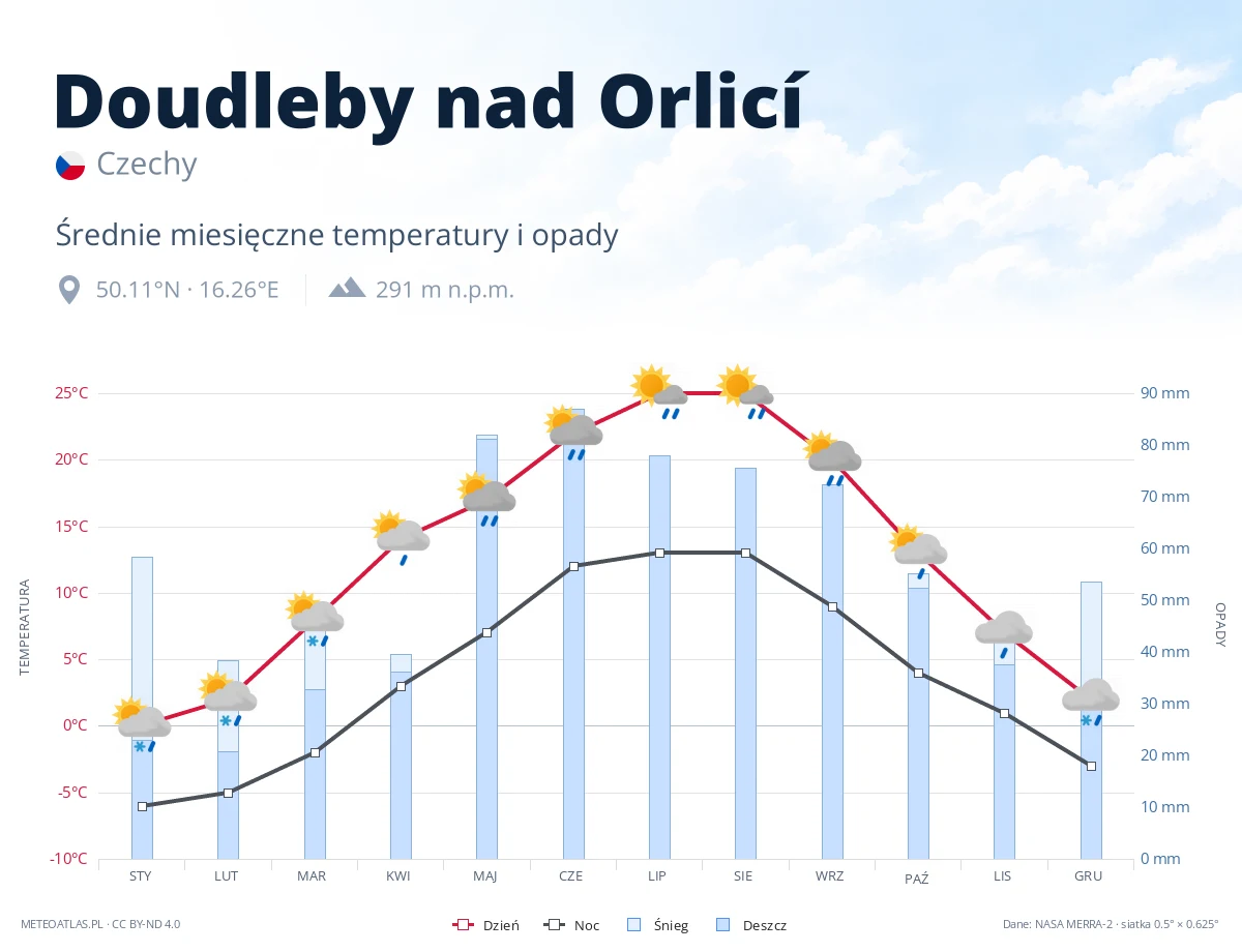 Doudleby nad Orlicí - średnie miesięczne temperatury i opady