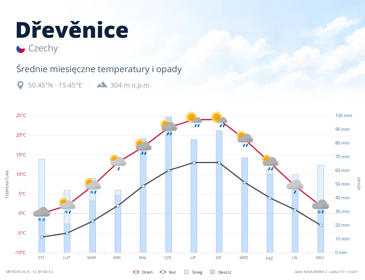 Dřevěnice - średnie miesięczne temperatury i opady