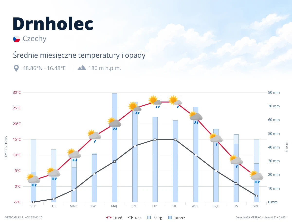 Drnholec - średnie miesięczne temperatury i opady