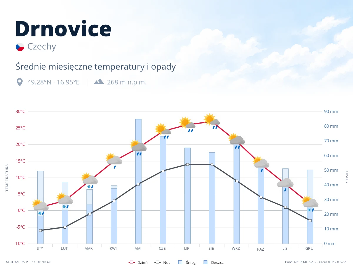 Drnovice - średnie miesięczne temperatury i opady
