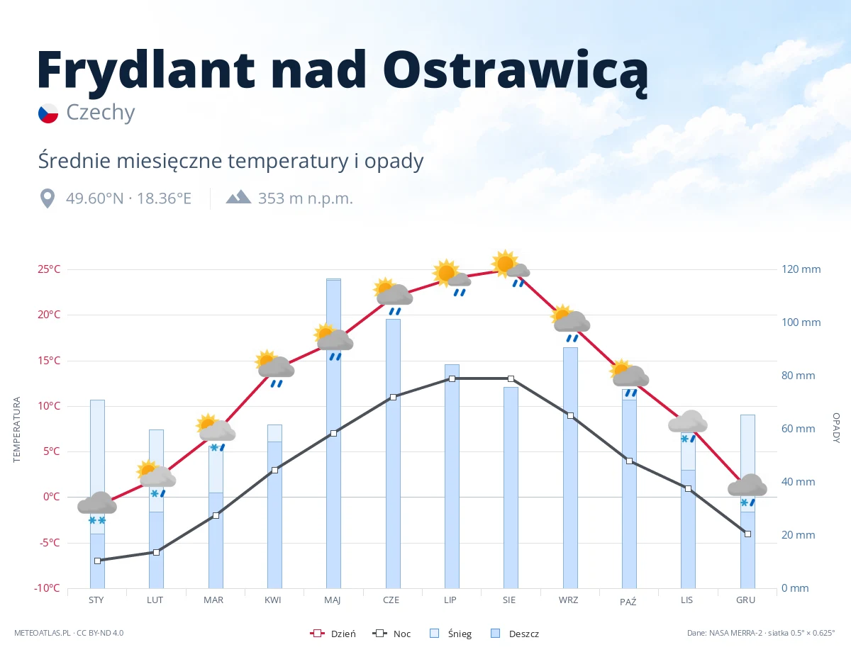 Frydlant nad Ostrawicą - średnie miesięczne temperatury i opady