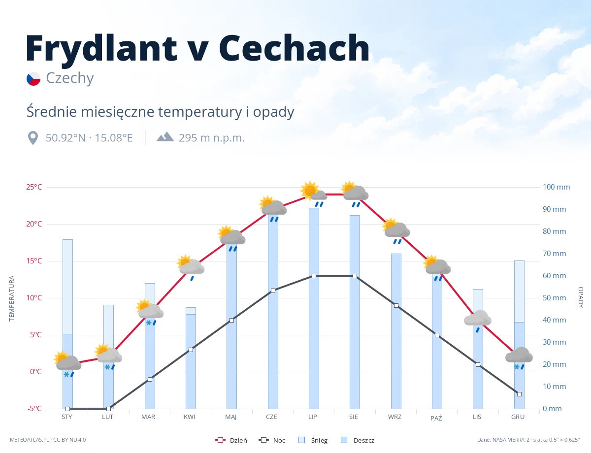 Frydlant v Cechach - średnie miesięczne temperatury i opady