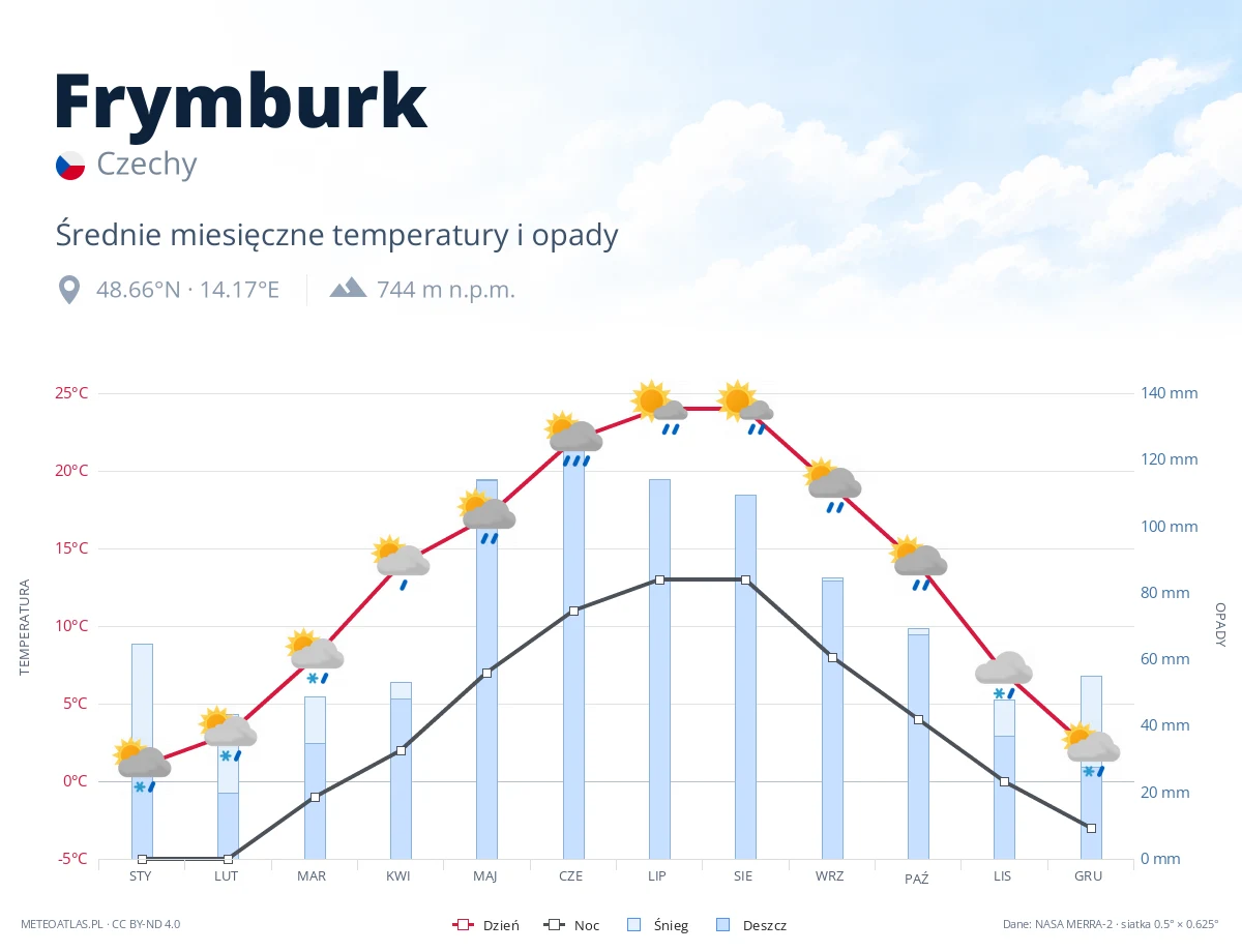 Frymburk - średnie miesięczne temperatury i opady