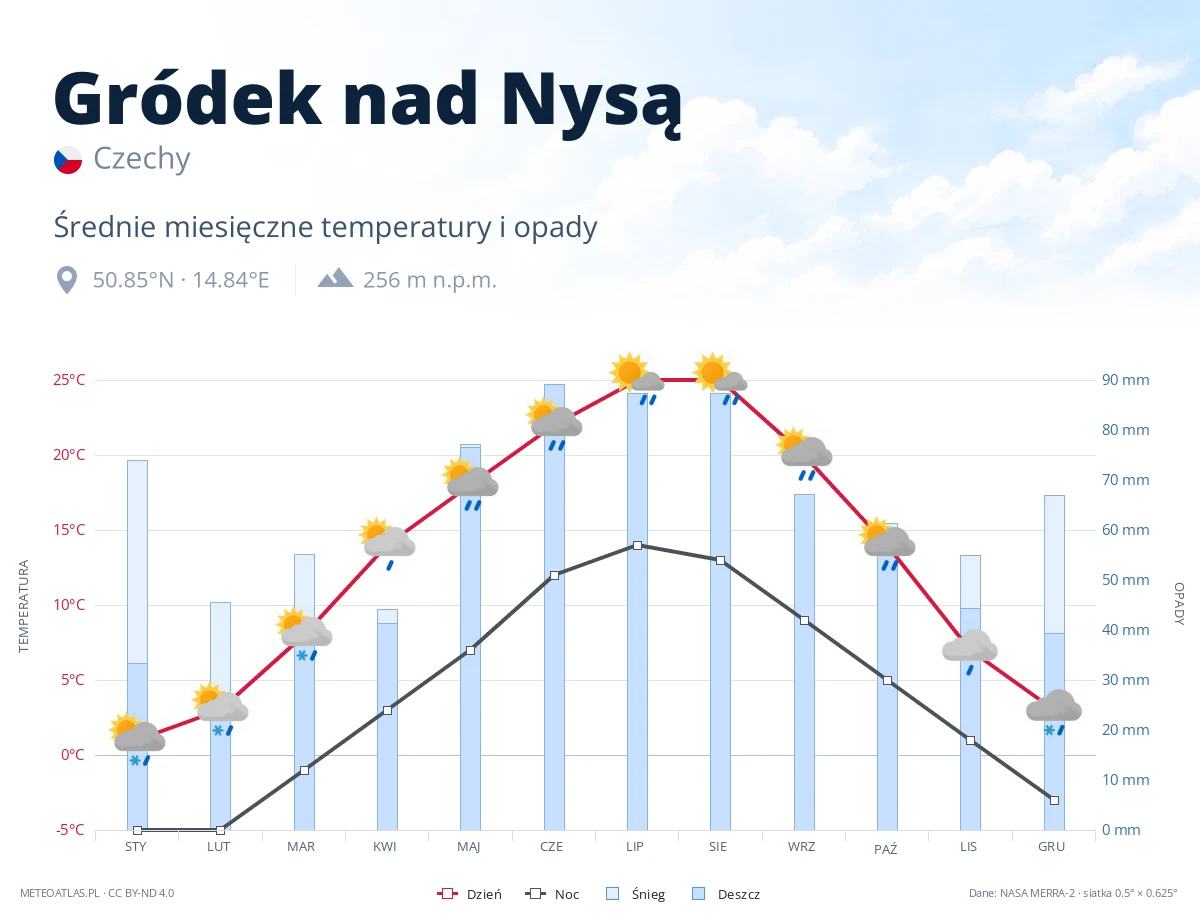 Gródek nad Nysą - średnie miesięczne temperatury i opady