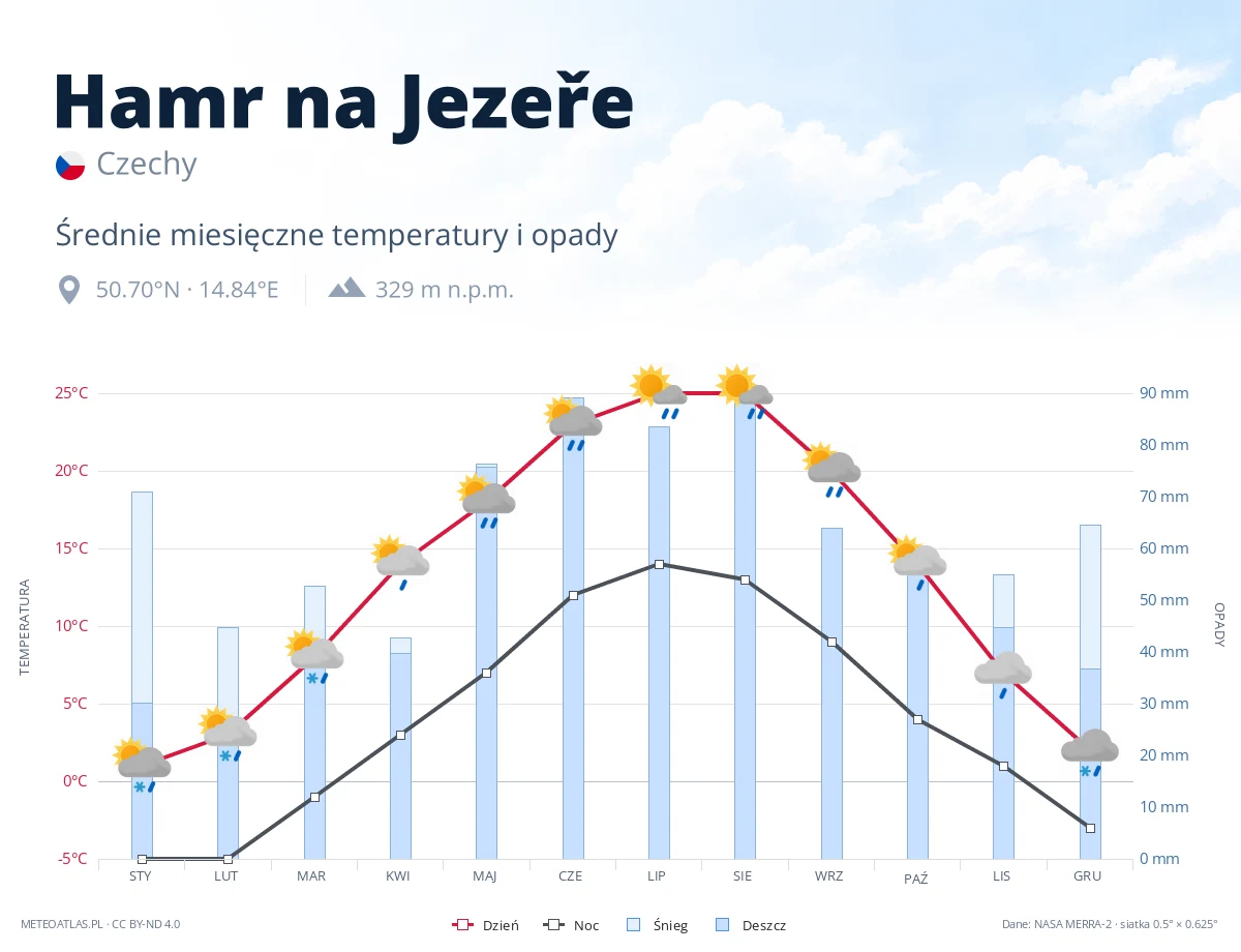 Hamr na Jezeře - średnie miesięczne temperatury i opady