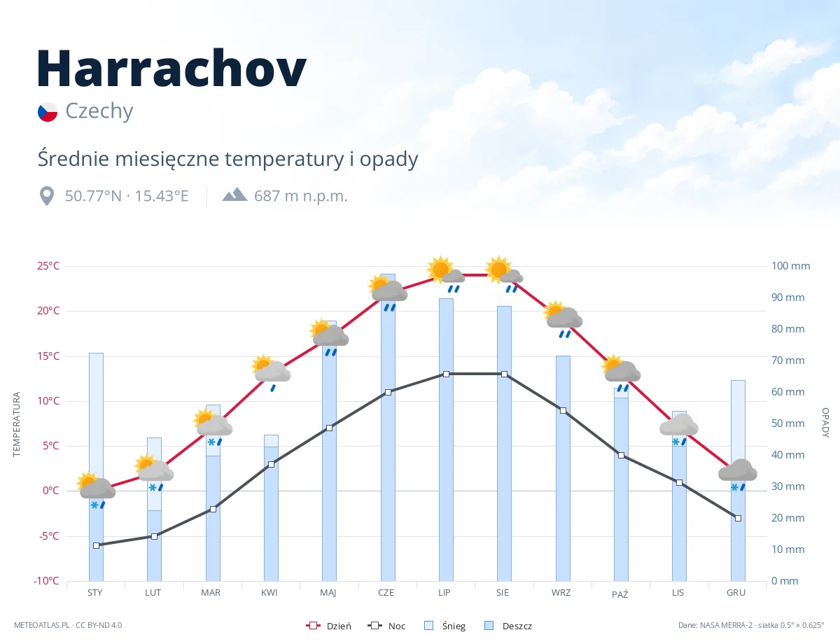 Harrachov - średnie miesięczne temperatury i opady
