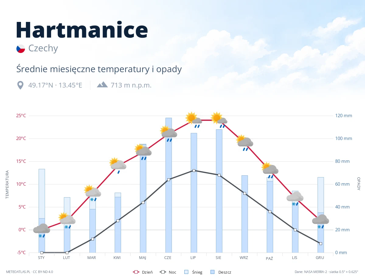 Hartmanice - średnie miesięczne temperatury i opady