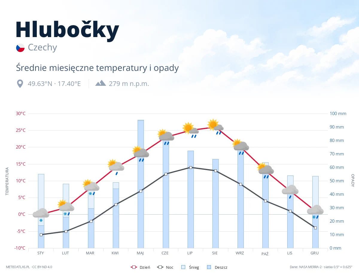 Hlubočky - średnie miesięczne temperatury i opady