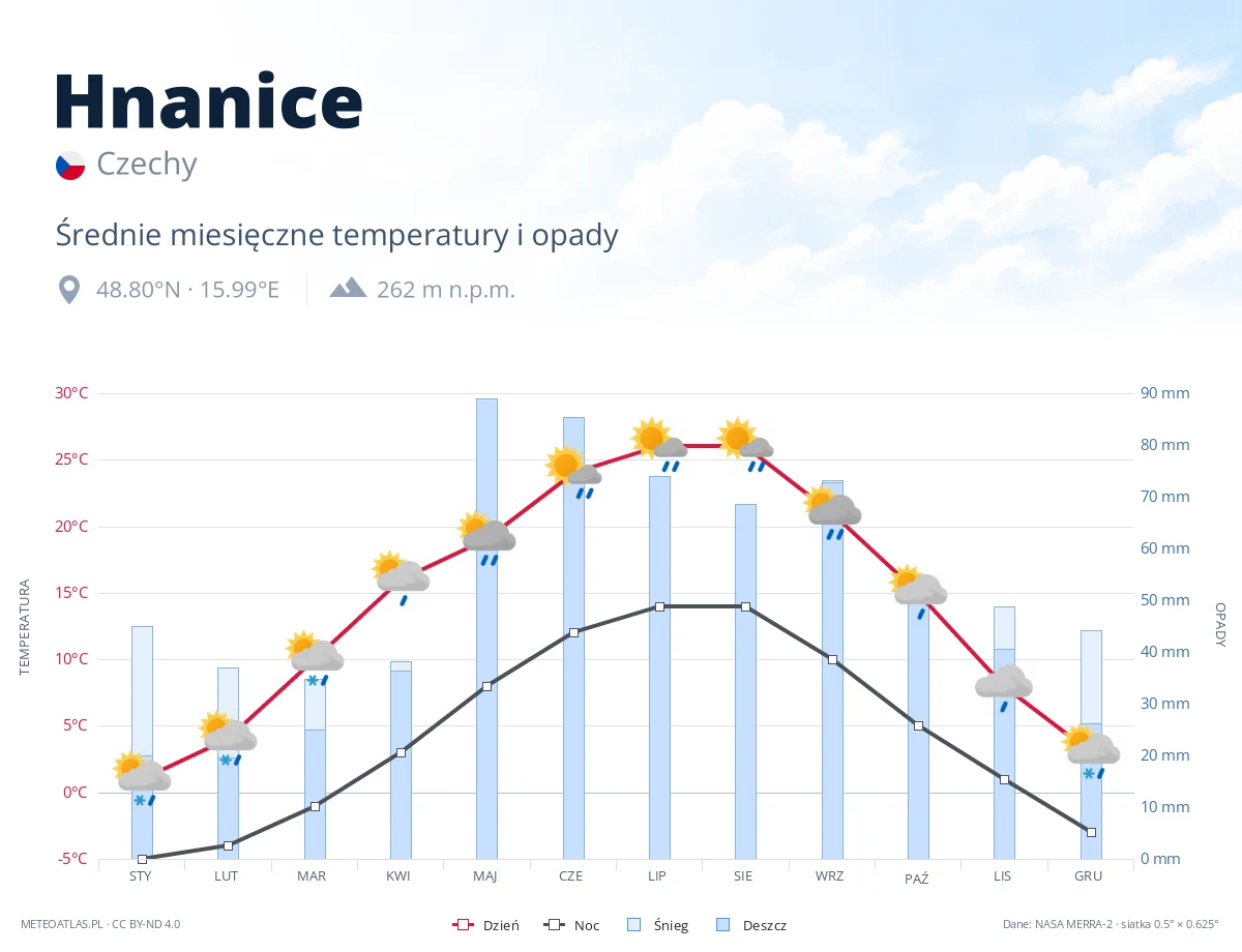 Hnanice - średnie miesięczne temperatury i opady