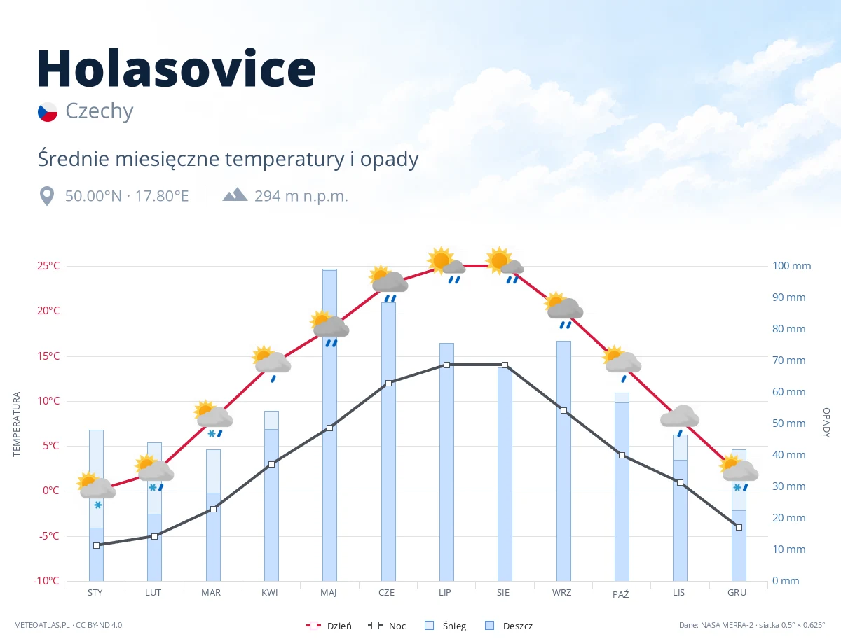 Holasovice - średnie miesięczne temperatury i opady