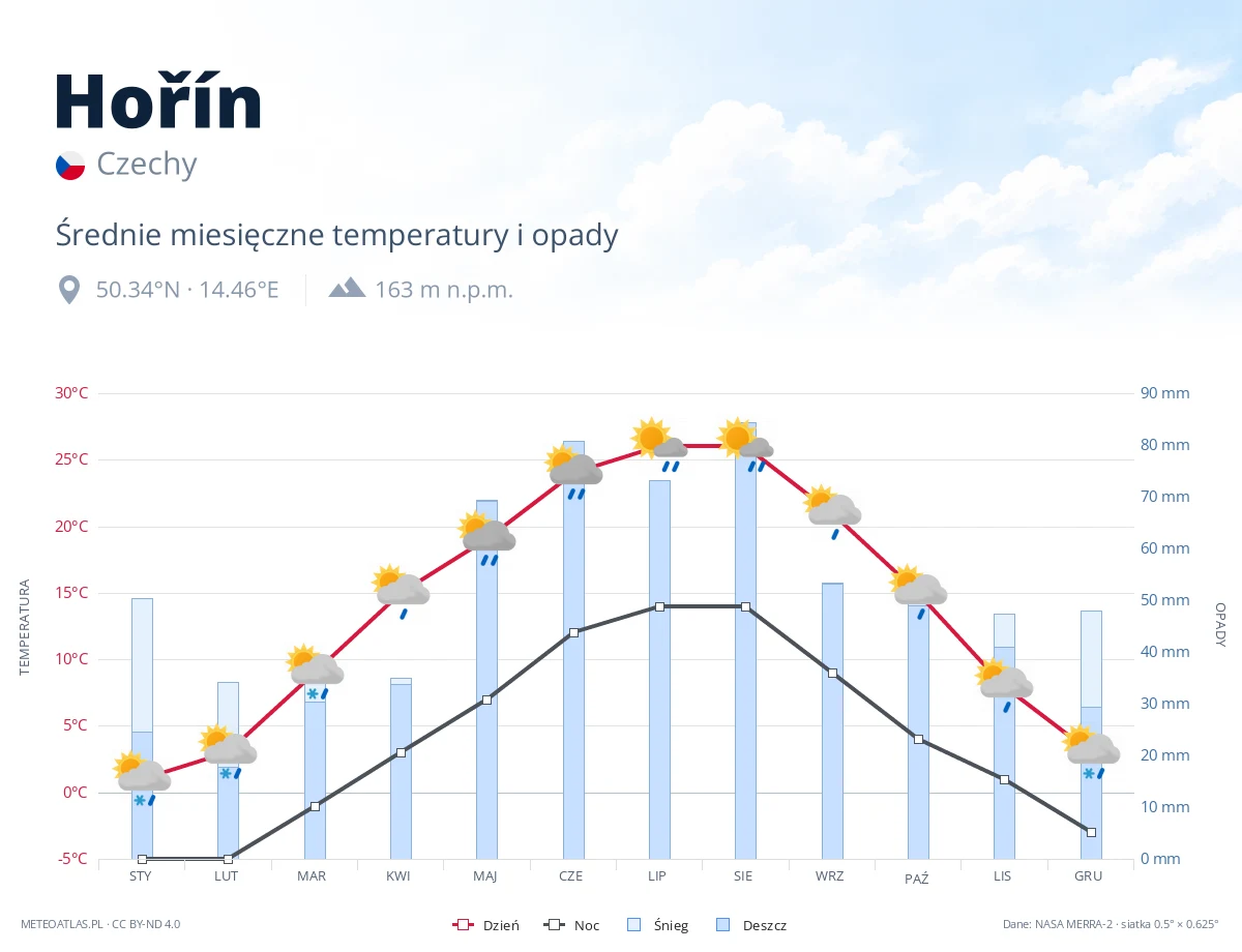 Hořín - średnie miesięczne temperatury i opady