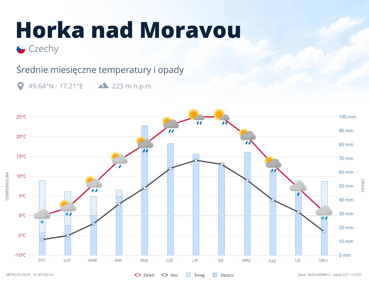 Horka nad Moravou - średnie miesięczne temperatury i opady