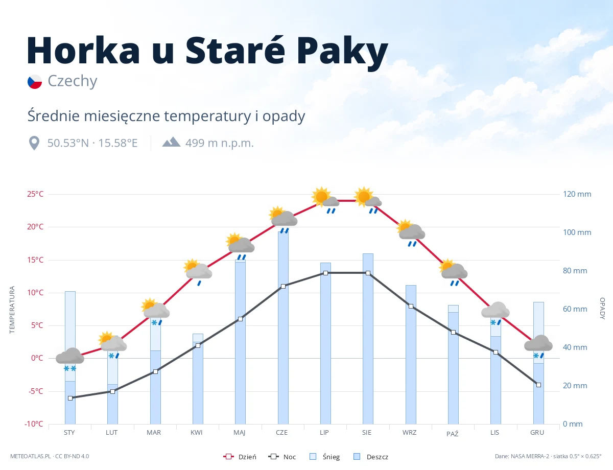 Horka u Staré Paky - średnie miesięczne temperatury i opady