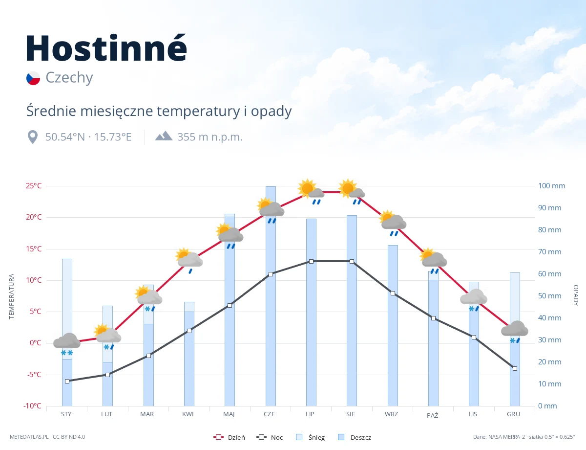 Hostinné - średnie miesięczne temperatury i opady