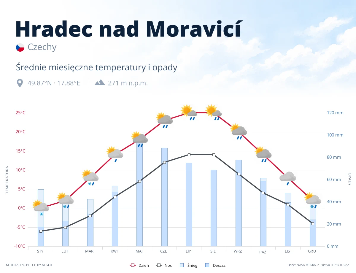 Hradec nad Moravicí - średnie miesięczne temperatury i opady