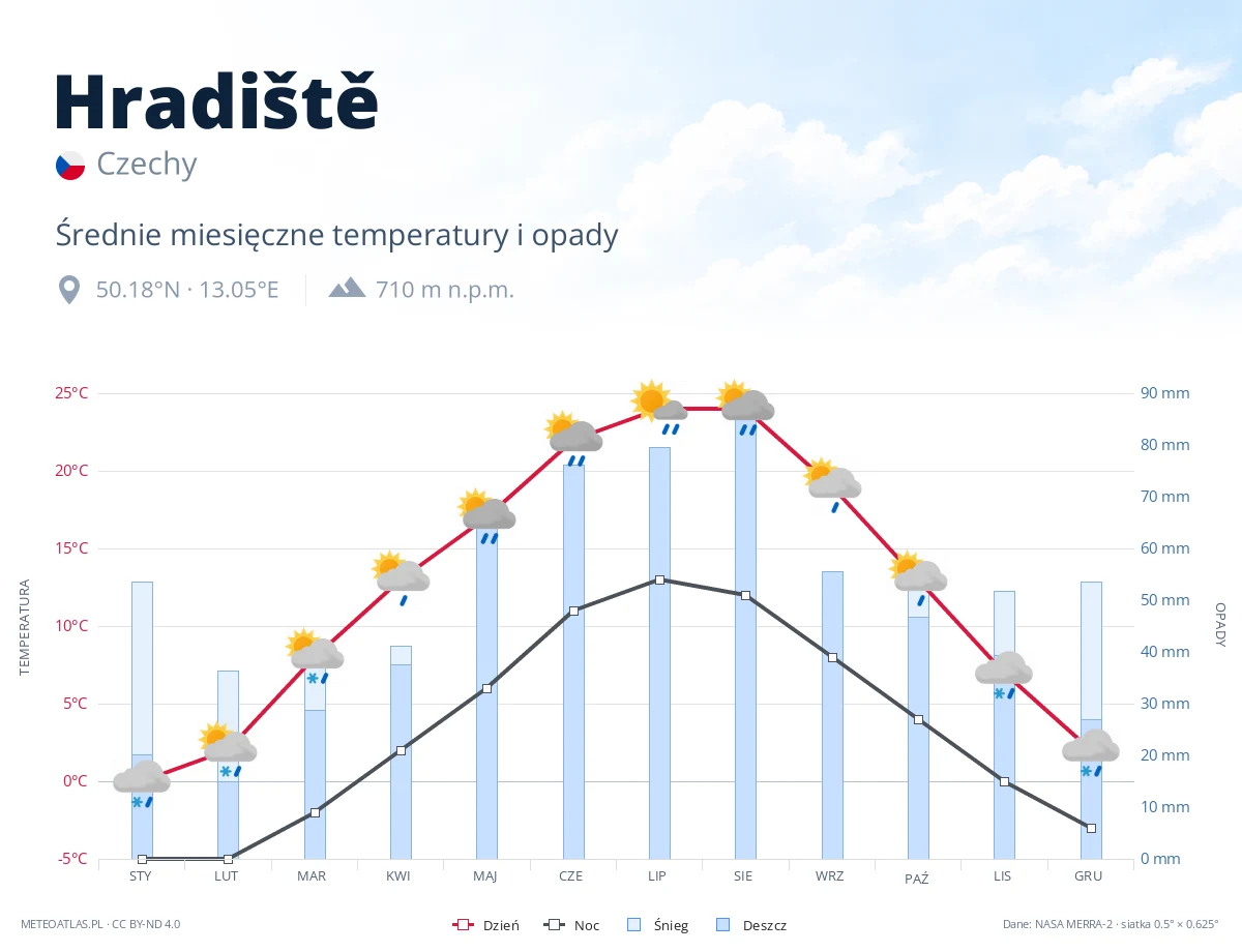 Hradiště - średnie miesięczne temperatury i opady