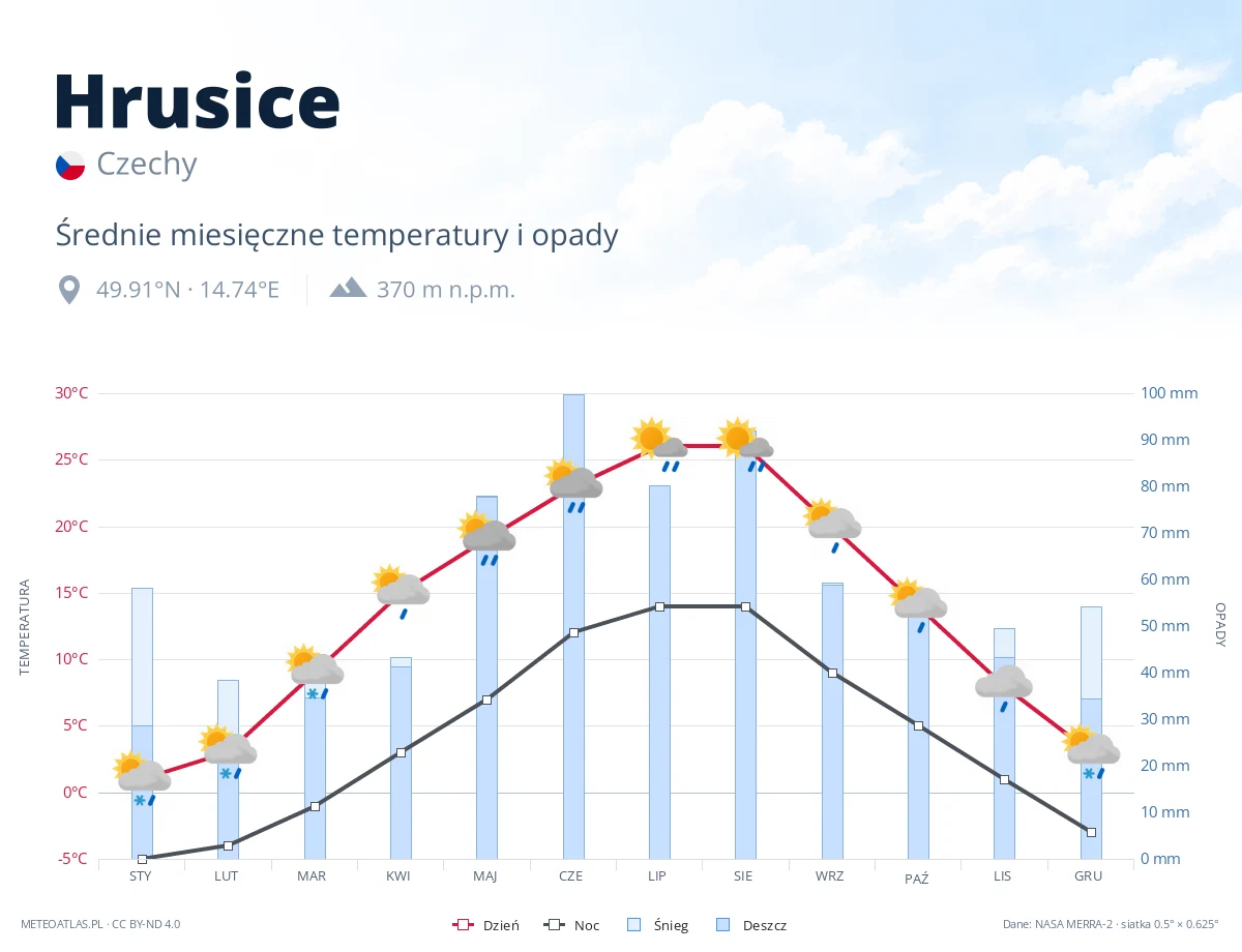 Hrusice - średnie miesięczne temperatury i opady
