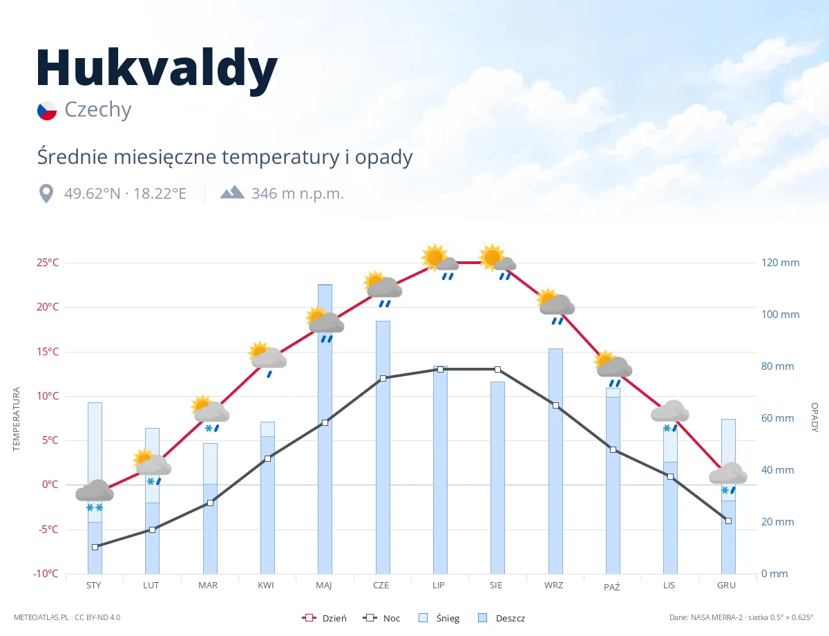 Hukvaldy - średnie miesięczne temperatury i opady