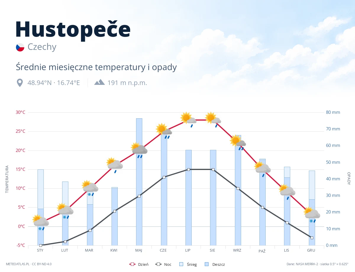 Hustopeče - średnie miesięczne temperatury i opady