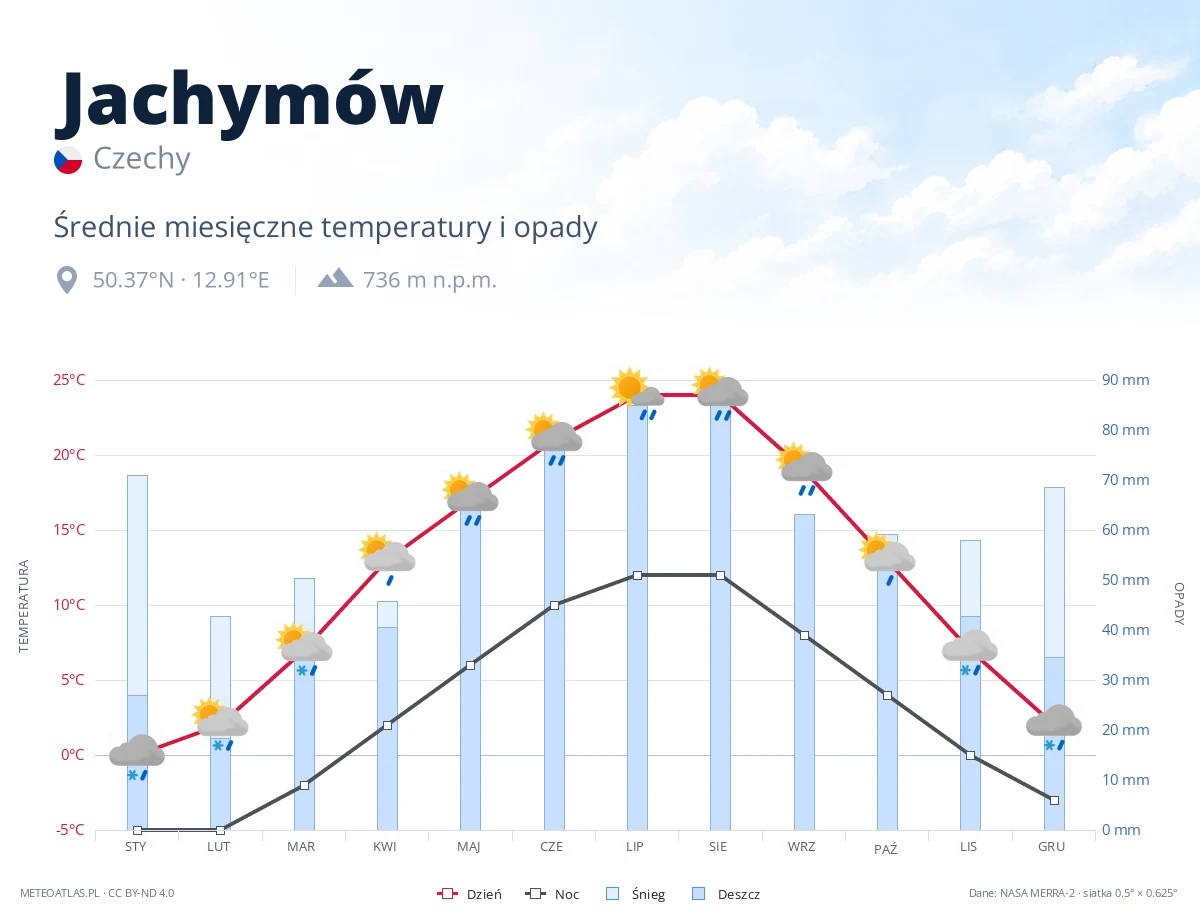 Jachymów - średnie miesięczne temperatury i opady