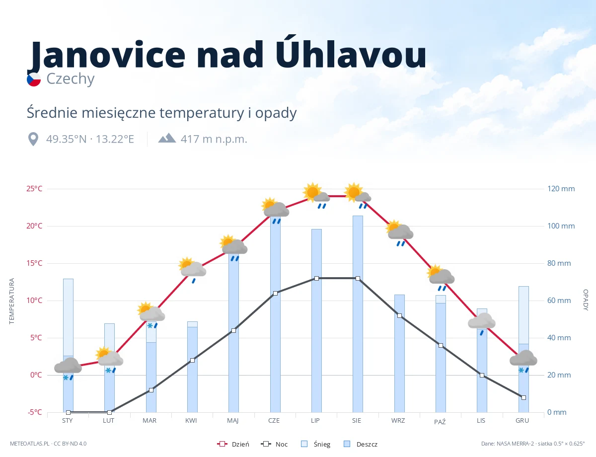 Janovice nad Úhlavou - średnie miesięczne temperatury i opady