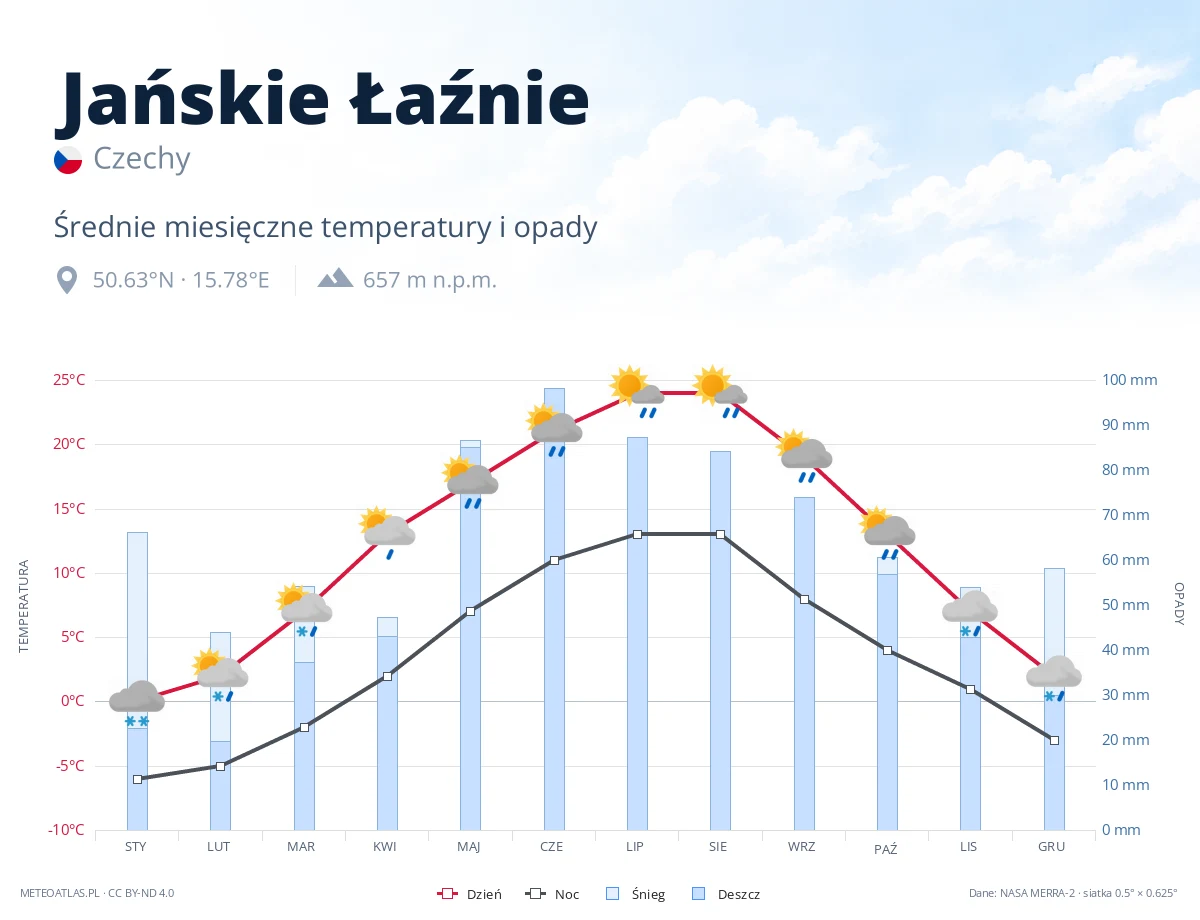 Jańskie Łaźnie - średnie miesięczne temperatury i opady