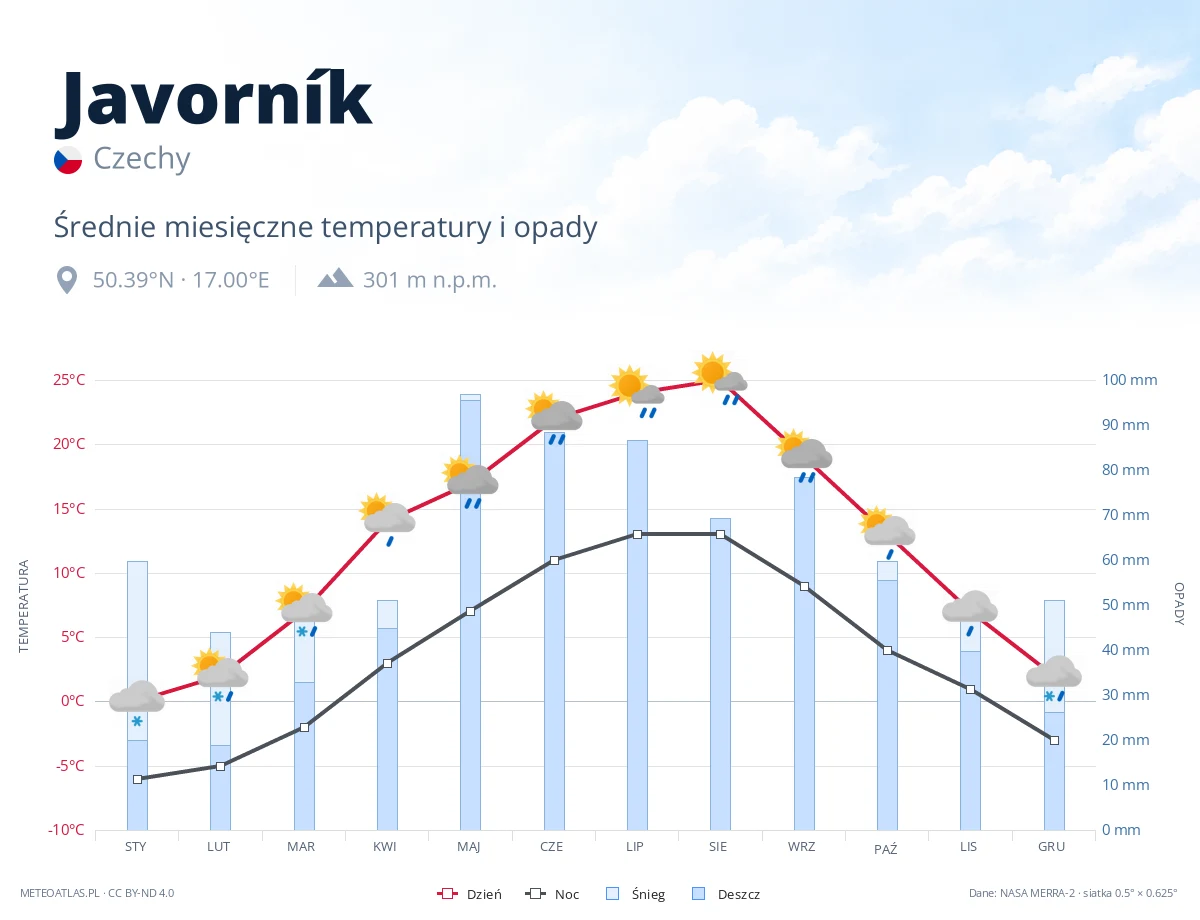 Javorník - średnie miesięczne temperatury i opady