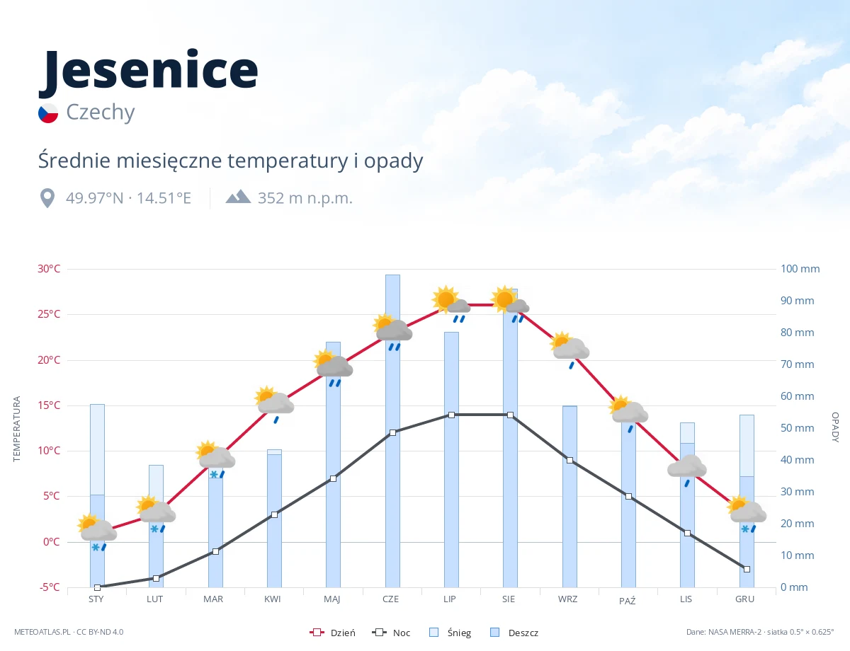 Jesenice - średnie miesięczne temperatury i opady