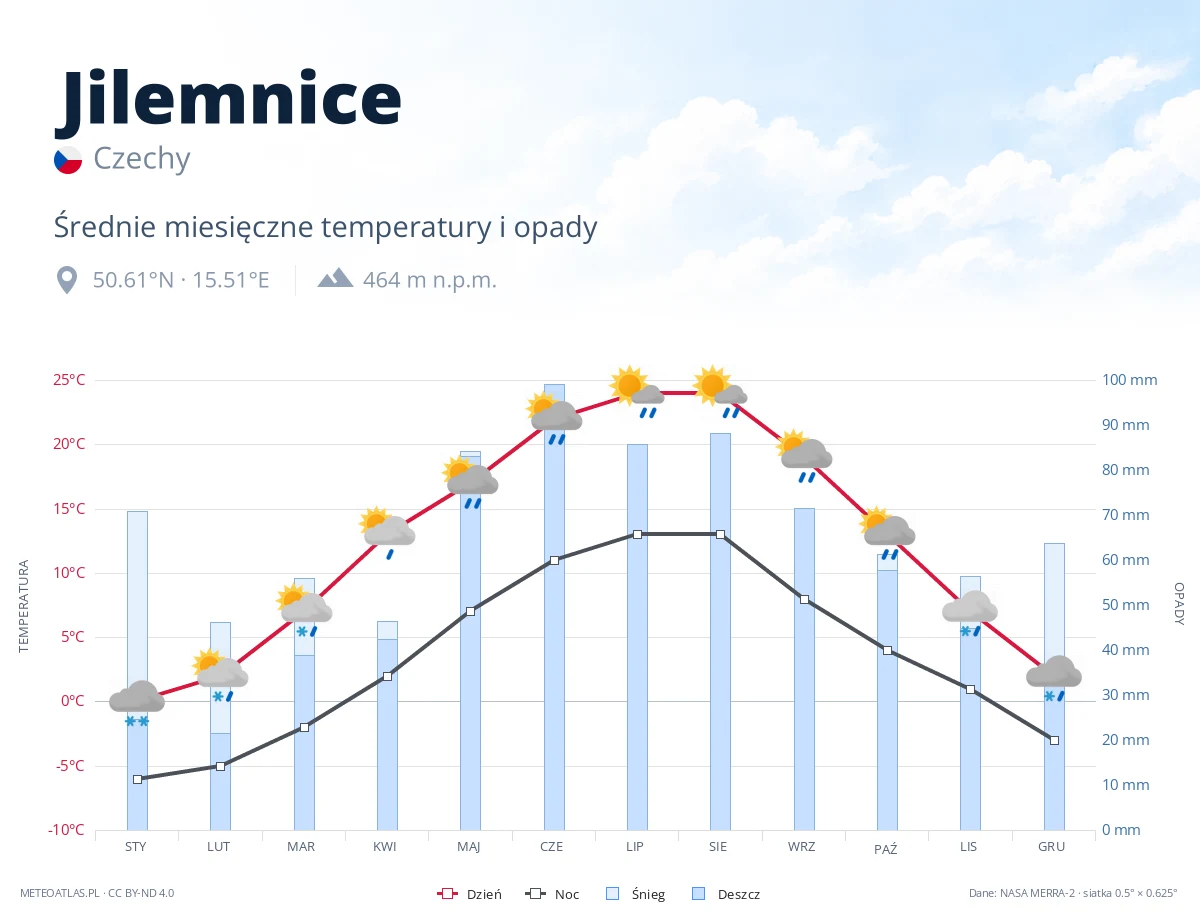 Jilemnice - średnie miesięczne temperatury i opady
