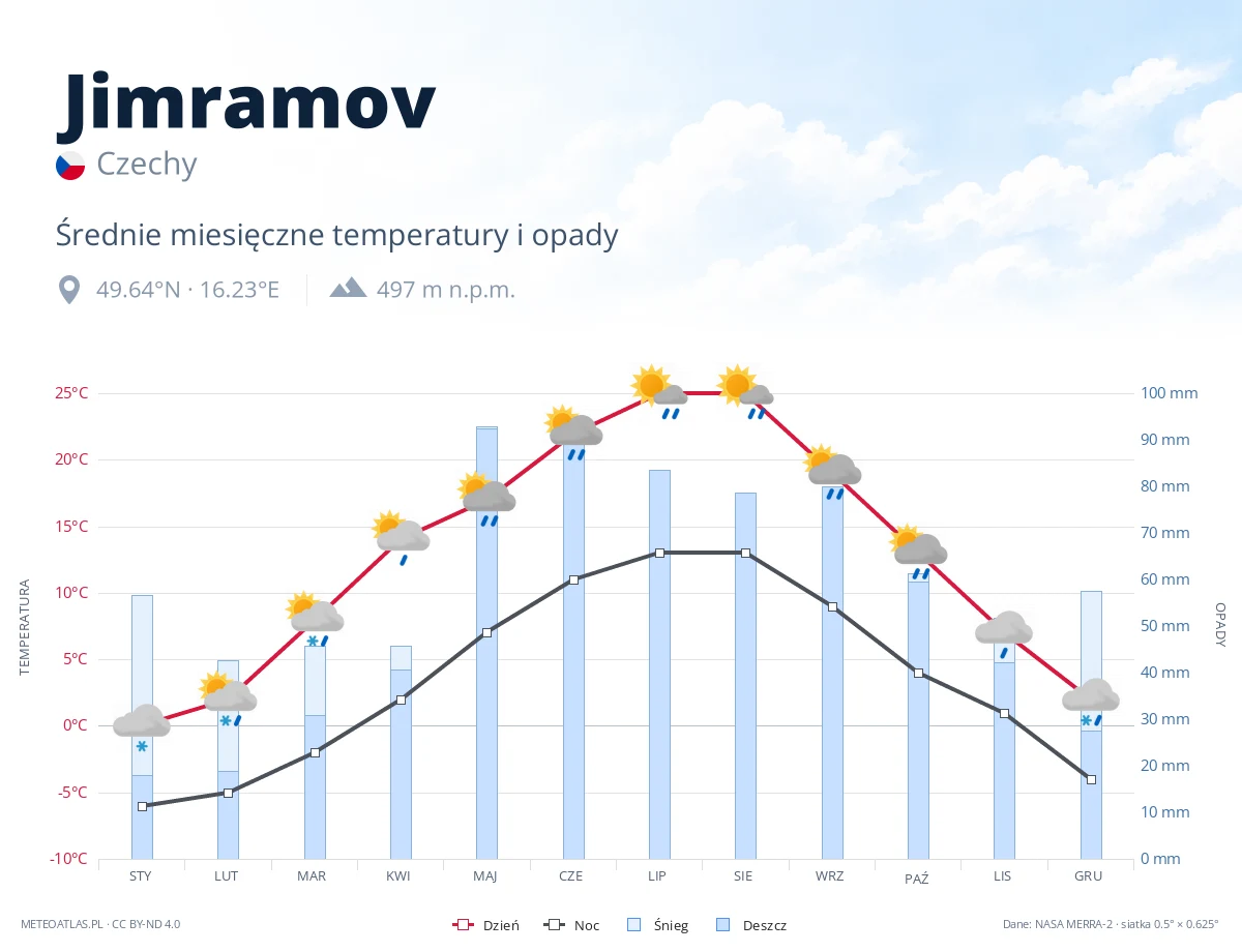 Jimramov - średnie miesięczne temperatury i opady