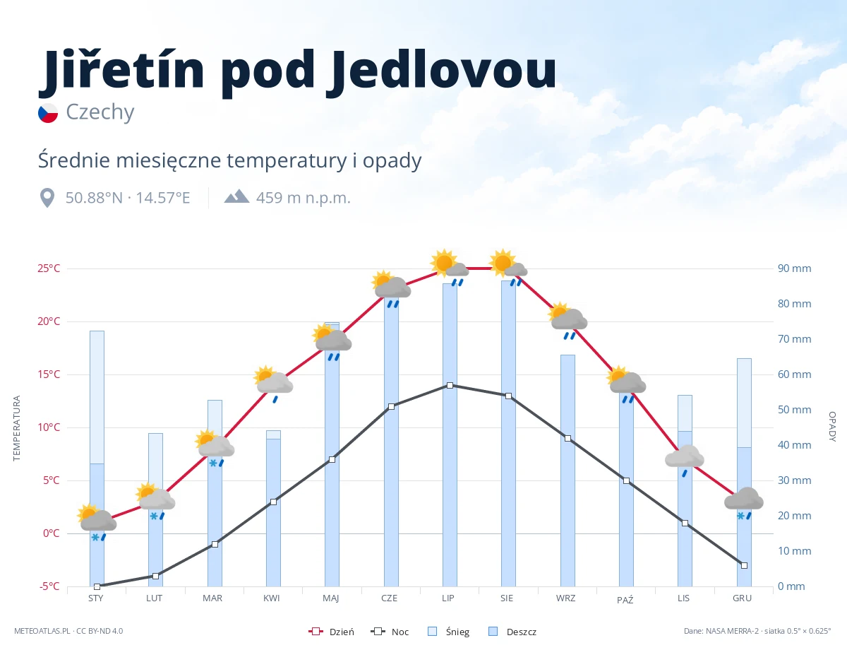 Jiřetín pod Jedlovou - średnie miesięczne temperatury i opady