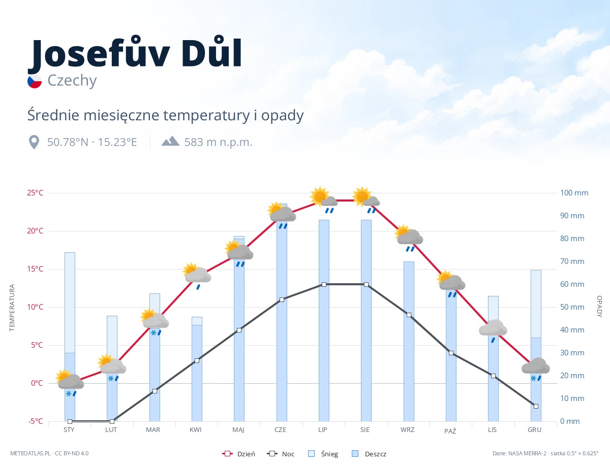Josefův Důl - średnie miesięczne temperatury i opady