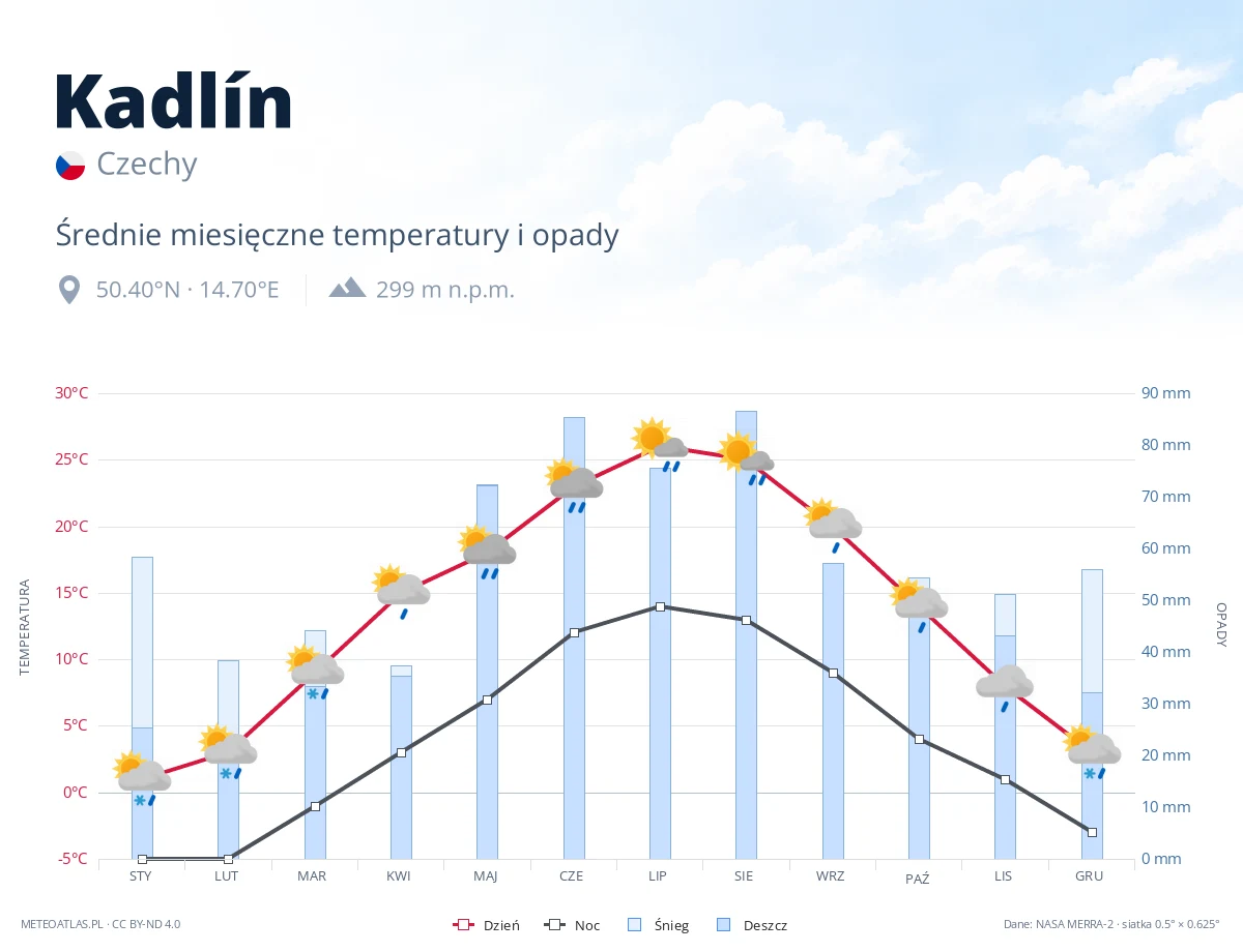 Kadlín - średnie miesięczne temperatury i opady