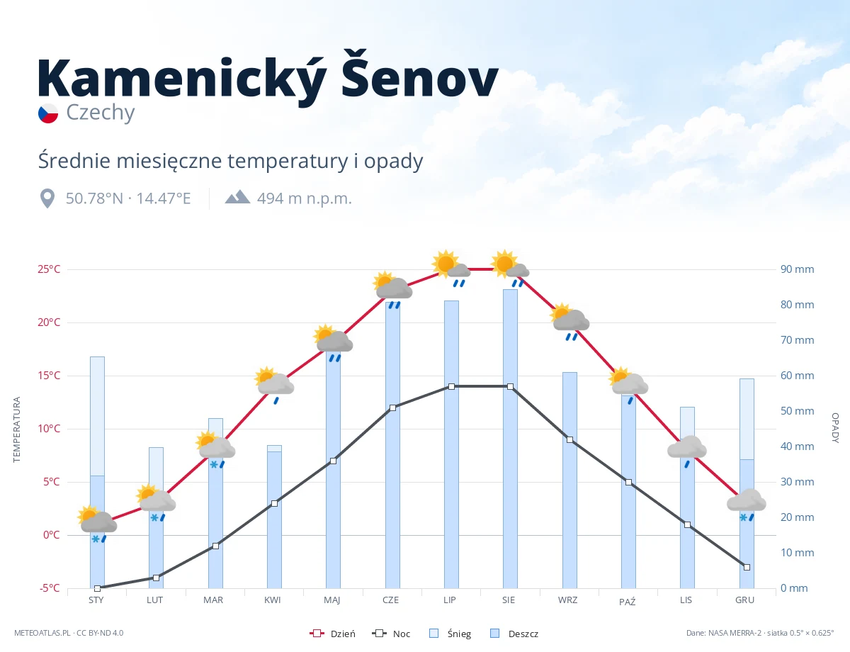 Kamenický Šenov - średnie miesięczne temperatury i opady