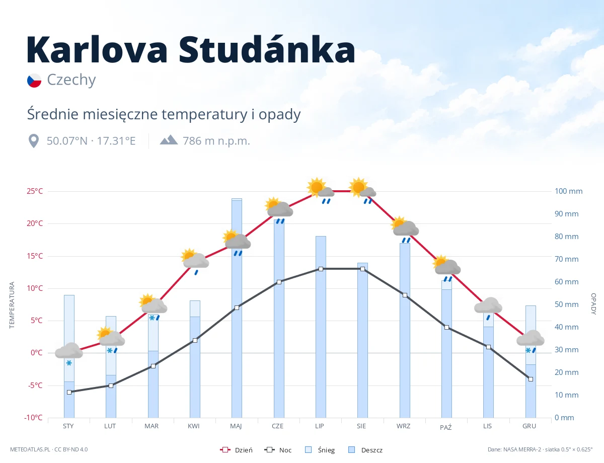 Karlova Studánka - średnie miesięczne temperatury i opady