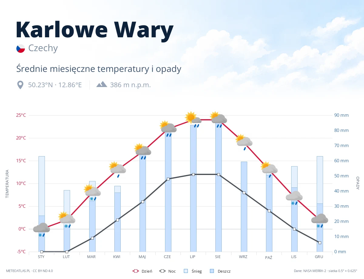 Karlowe Wary - średnie miesięczne temperatury i opady