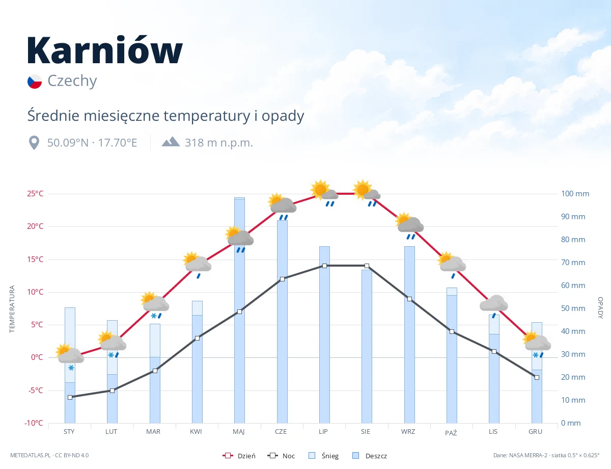 Karniów - średnie miesięczne temperatury i opady