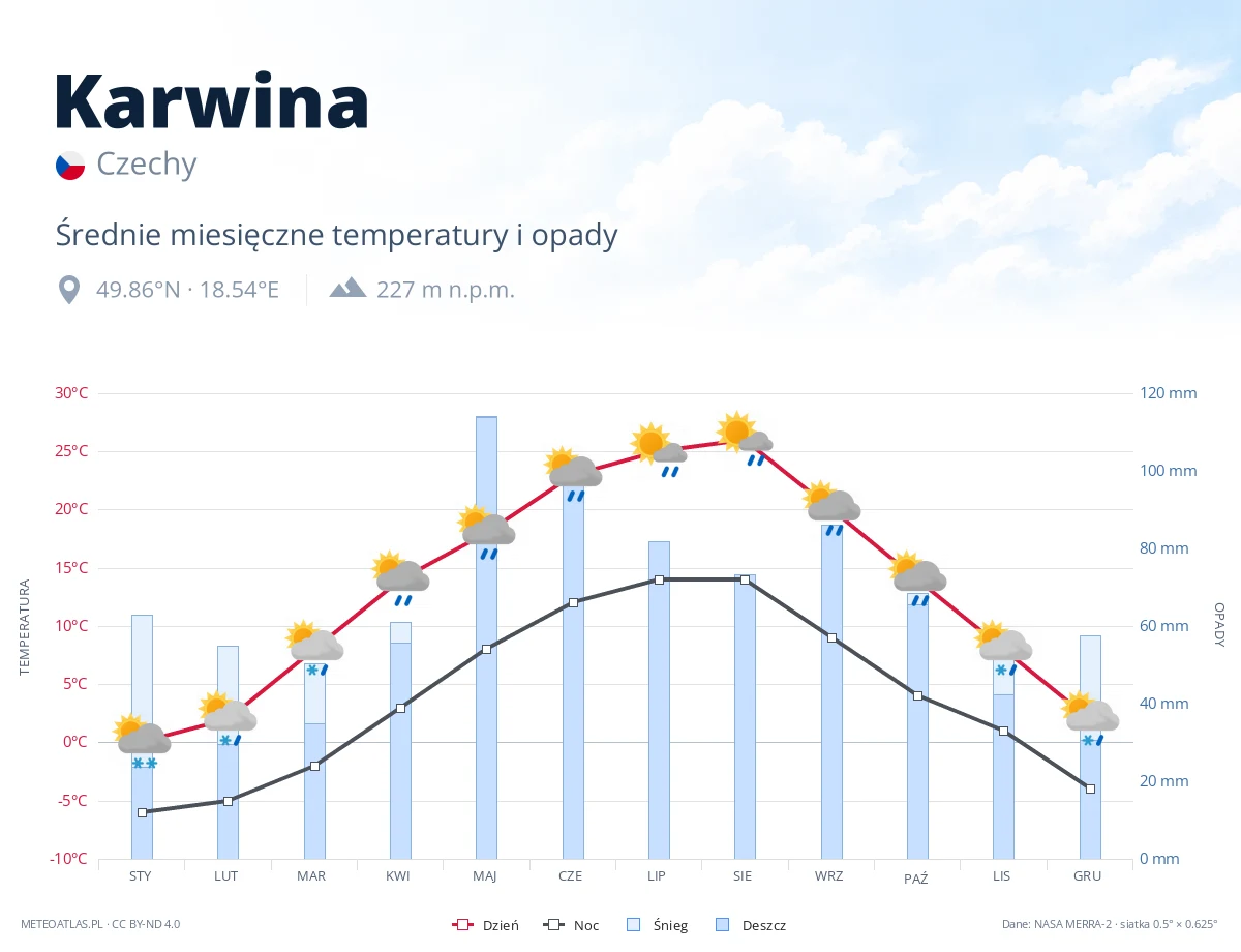 Karwina - średnie miesięczne temperatury i opady