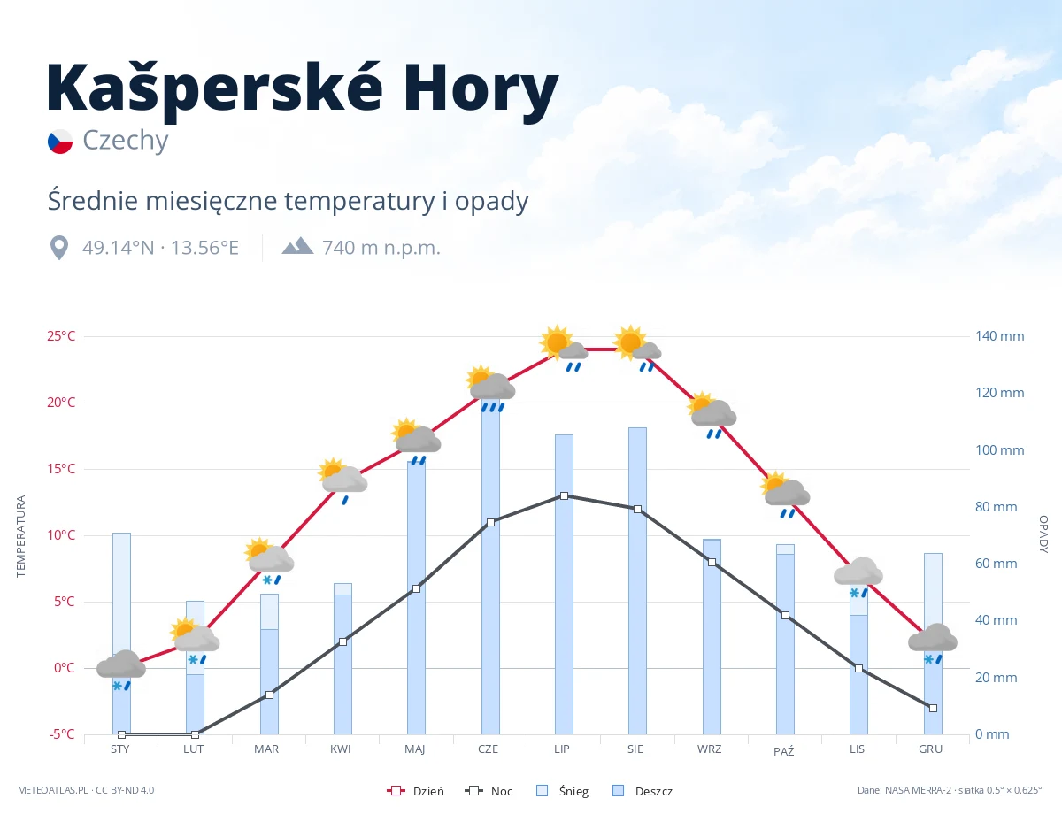 Kašperské Hory - średnie miesięczne temperatury i opady