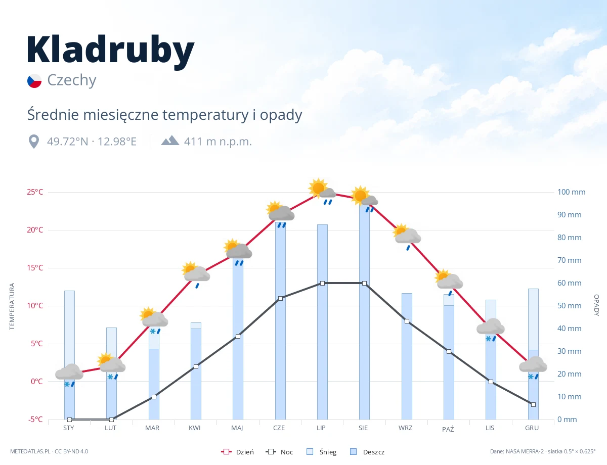 Kladruby - średnie miesięczne temperatury i opady