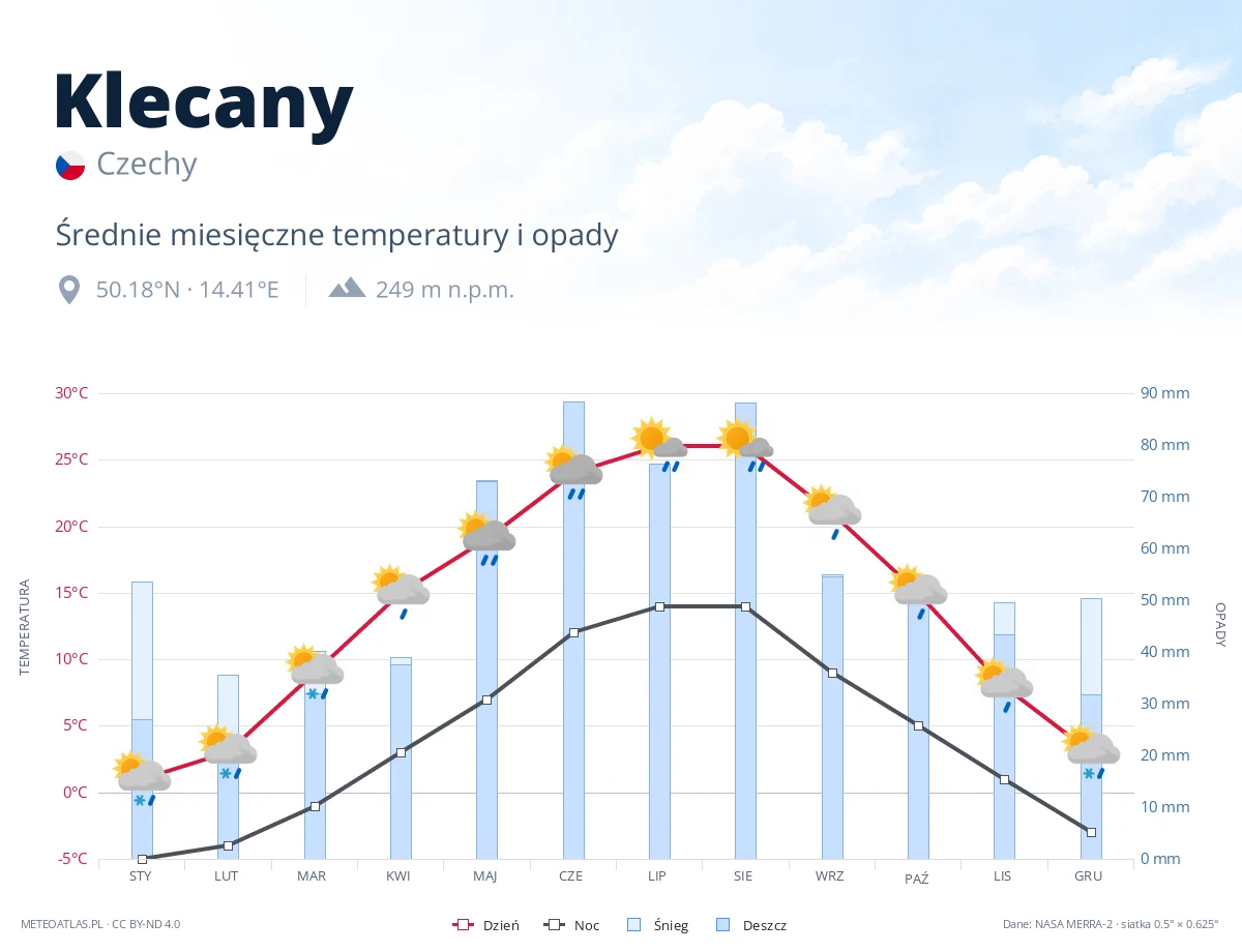 Klecany - średnie miesięczne temperatury i opady