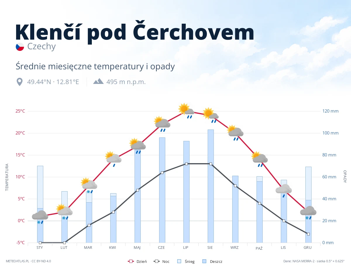 Klenčí pod Čerchovem - średnie miesięczne temperatury i opady