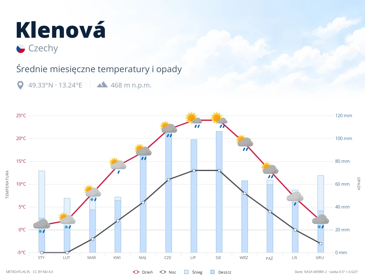 Klenová - średnie miesięczne temperatury i opady